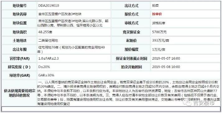 【土拍预告】393万/亩！吉州区48亩住宅地起拍楼面价2563元/㎡！