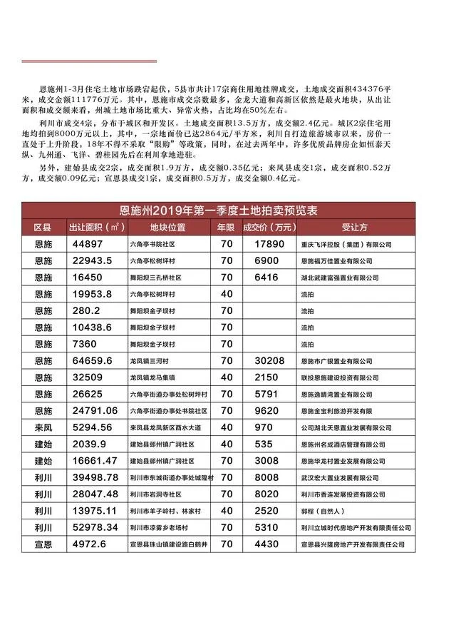 2019年恩施房天下季度楼市白皮书！