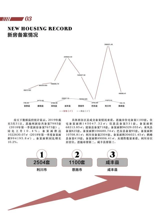 2019年恩施房天下季度楼市白皮书！