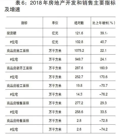 2018年漯河市国民经济和社会发展统计公报 全年房地产开发投资121.1亿元