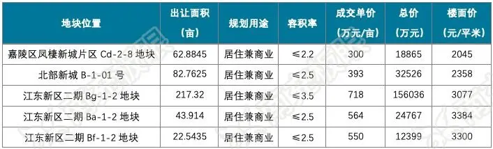 2019年一季度南充土地市场热度不减，成交约1600亩！揽金53亿！