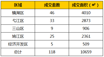 4月12日芜湖市区新房共备案34套 二手房共备案118套