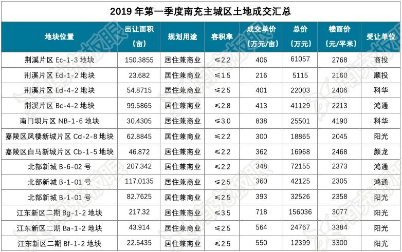 2019年一季度南充土地市场热度不减，成交约1600亩！揽金53亿！