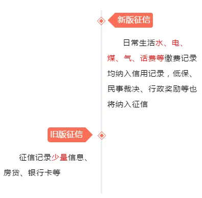 【新政风向标】新版征信5月上线！买房难度即将加强，拖欠水电费影响购房，记录延长至5年...