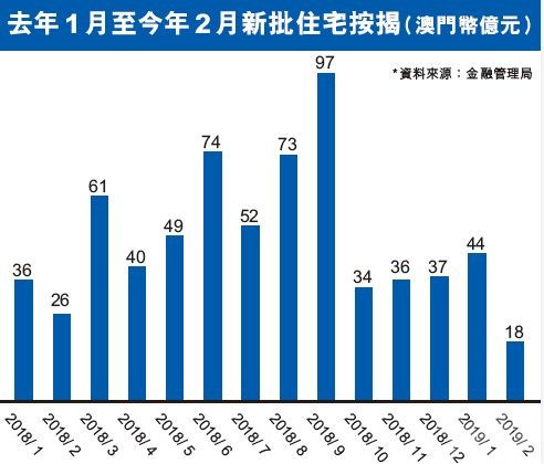 澳門2月新批住宅按揭跌近六成 中介:樓巿已逐步好轉