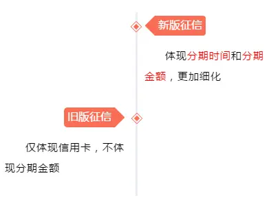 【新政风向标】新版征信5月上线！买房难度即将加强，拖欠水电费影响购房，记录延长至5年...