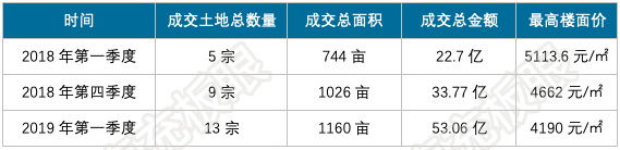 2019年一季度南充土地市场热度不减，成交约1600亩！揽金53亿！