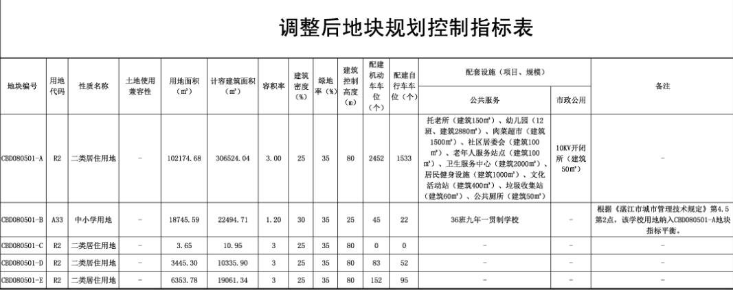 湛江梧阔村旧村场地块性质调整：1.87万平用地调整为36班学校 居住用地限高保持80米不变