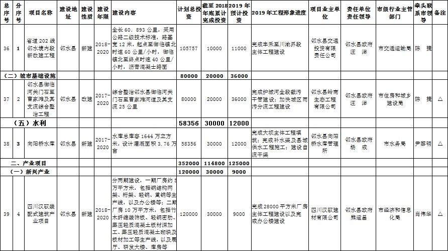 广安市人民政府关于做好2019年全市重点项目工作的通知
