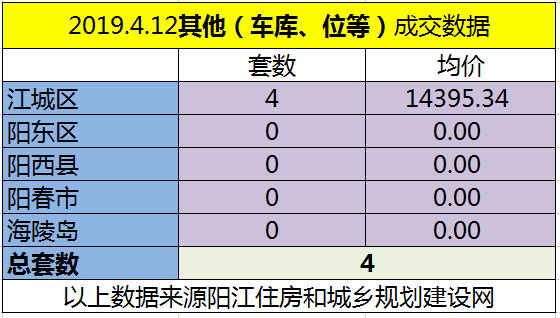 4.12网签成交131套 江城区均价6202.43元/㎡