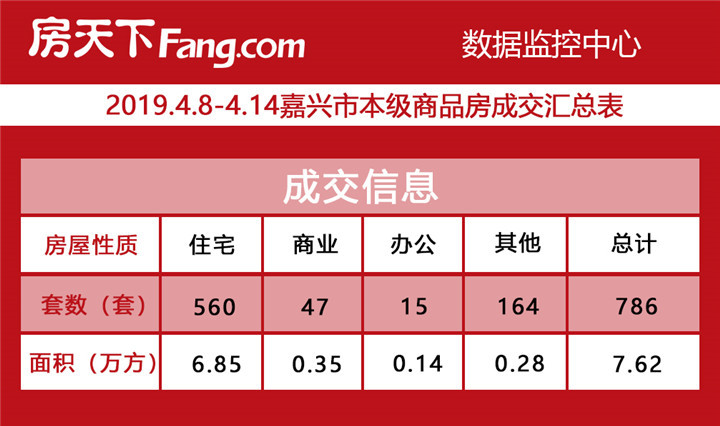 雅居乐金茂中央公园领跑市本级4月第二周商品房销售 106套成交量占据榜首