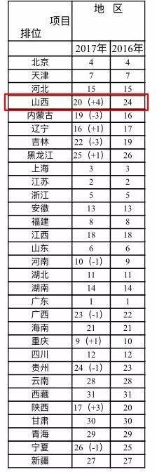 省域经济综合竞争力排名 山西上升幅度