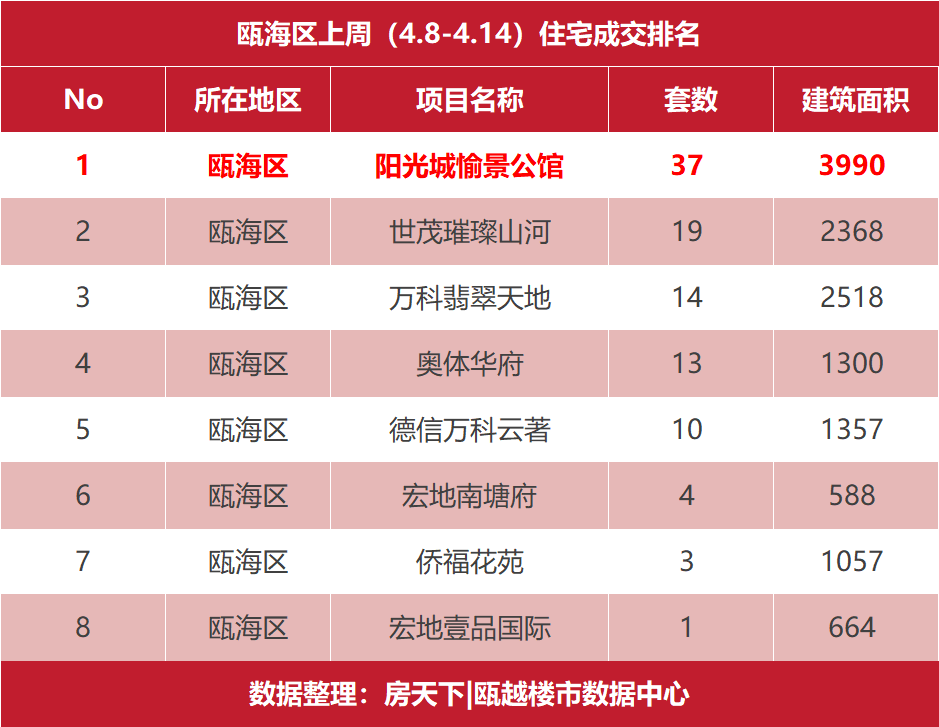 持续热销，阳光城愉景公馆再度夺得瓯海区销冠宝座