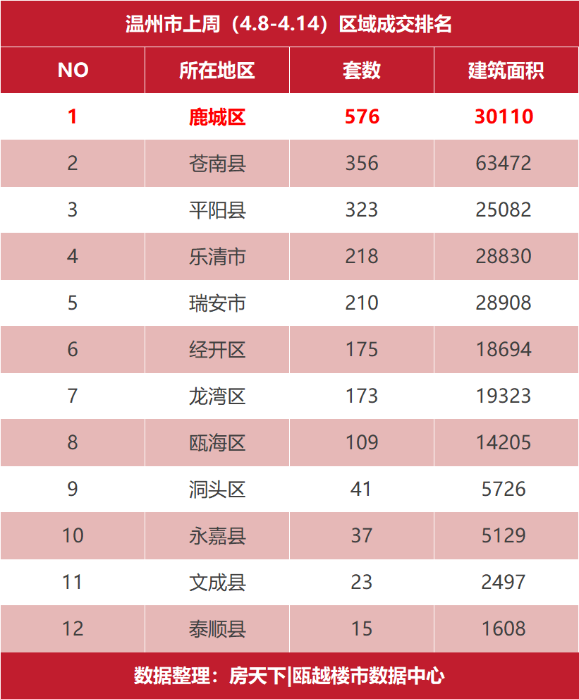 持续热销，阳光城愉景公馆再度夺得瓯海区销冠宝座