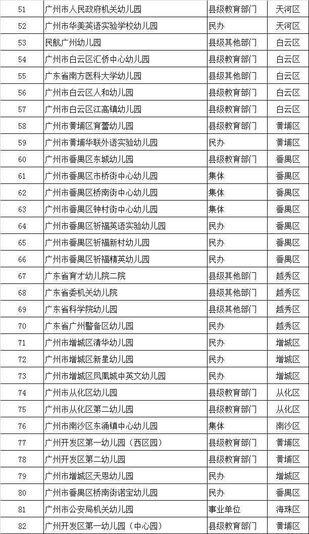 广州省市级幼儿园名单出炉 幼儿园最强区竟然不是越秀