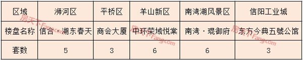 2019年4月15日信阳市各区域住宅备案73套