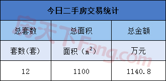 4月13日金华商品房交易56套 二手房交易12套