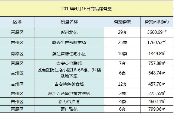 【成交播报】2019年4月16日吉安楼市每日成交数据