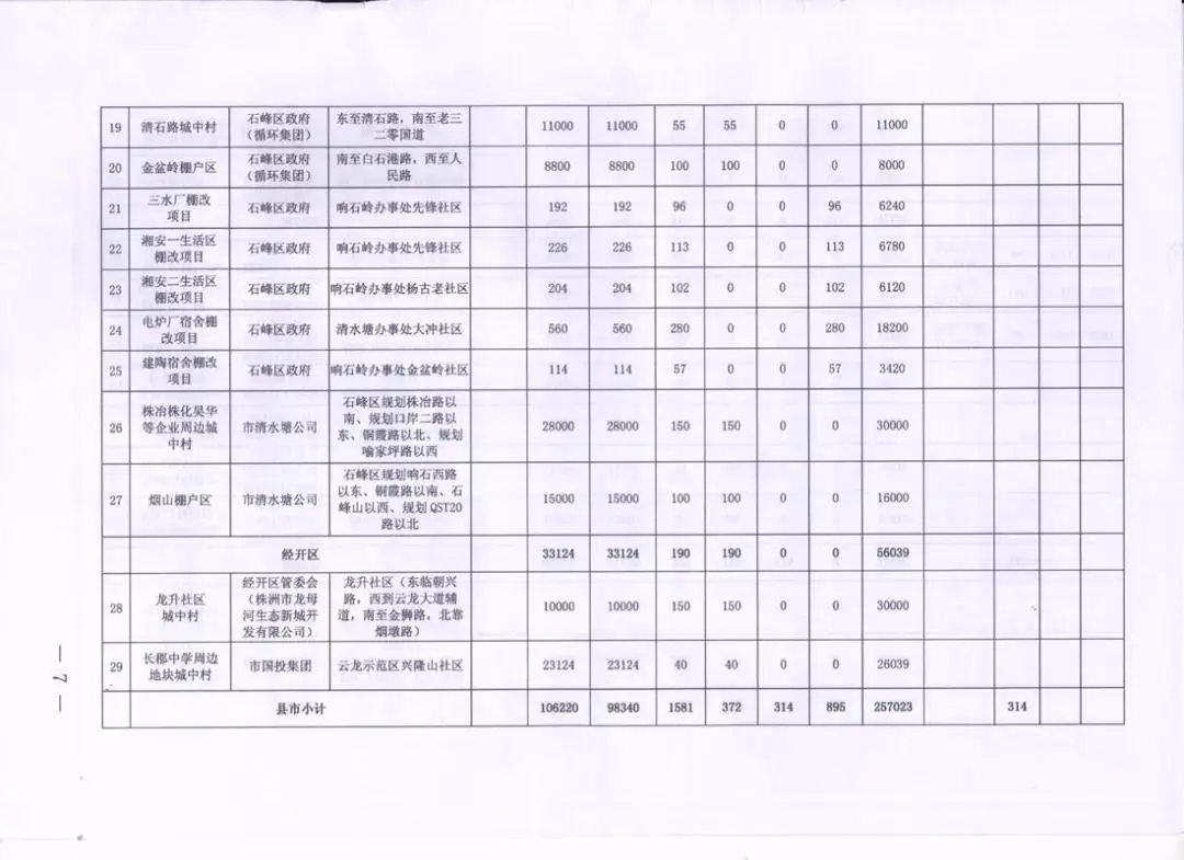 今年株洲将实施棚改4693套/洞株路快速化改造在即