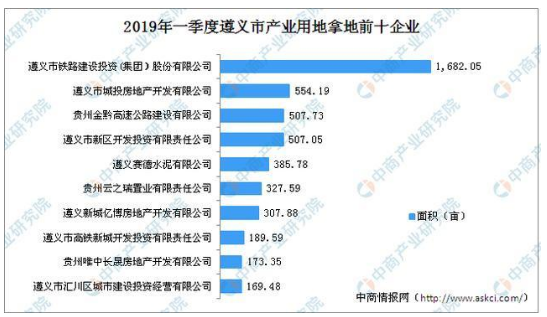 产业地产投资情报：2019年一季度贵州省遵义市产业用地拿地50强企业排行榜