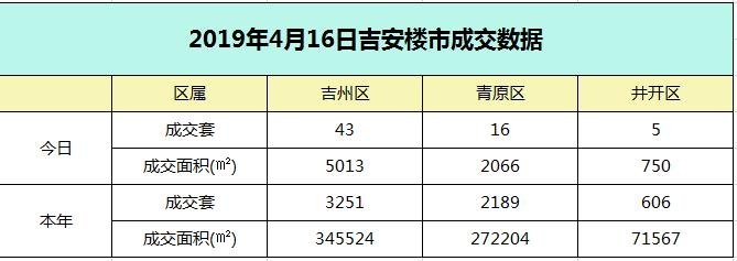 【成交播报】2019年4月16日吉安楼市每日成交数据