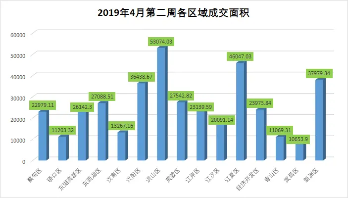 4月第二週成交:大武昌區仍是成交主力 | 武漢房價