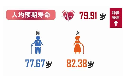 台州市2018年健康报告出炉！寿命长了，人口出生率降了