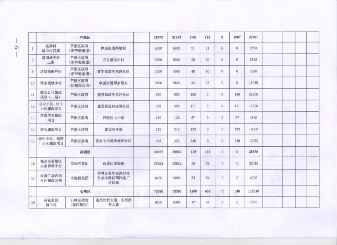 今年株洲将实施棚改4693套/洞株路快速化改造在即