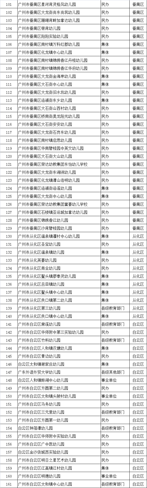 广州省市级幼儿园名单出炉 幼儿园最强区竟然不是越秀