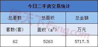 4月12日金华商品房交易70套 二手房交易62套