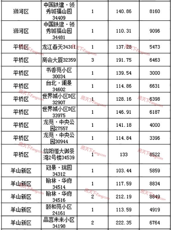 2019年4月15日信阳市各区域住宅备案73套