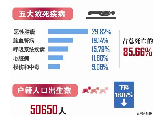 台州市2018年健康报告出炉！寿命长了，人口出生率降了