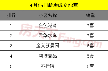 4月16日金华商品房交易60套 二手房交易82套