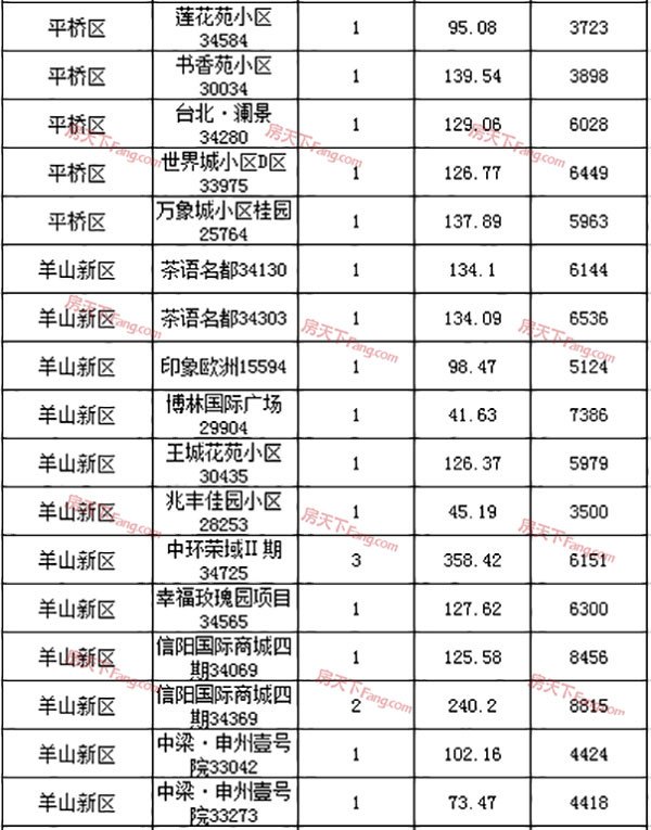 2019年4月16日信阳市各区域住宅备案53套