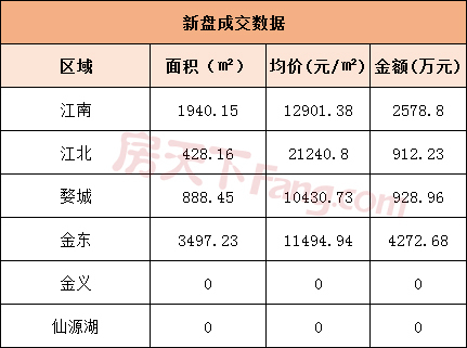 4月16日金华商品房交易60套 二手房交易82套