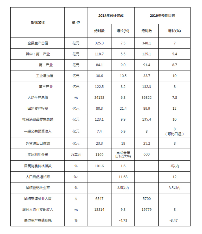 遂溪县2018年商品房销售54.5万平 销售金额31.8亿元