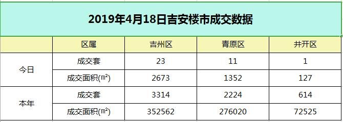 【成交播报】2019年4月18日吉安楼市每日成交数据