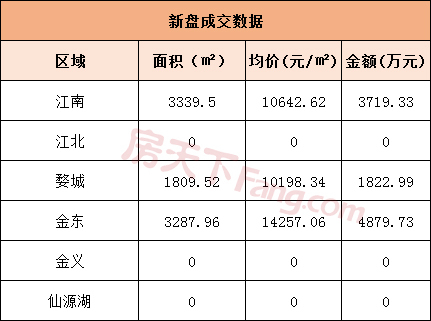 4月17日金华商品房交易80套 二手房交易69套