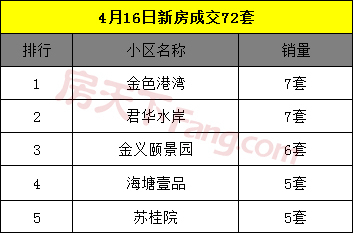 4月17日金华商品房交易80套 二手房交易69套