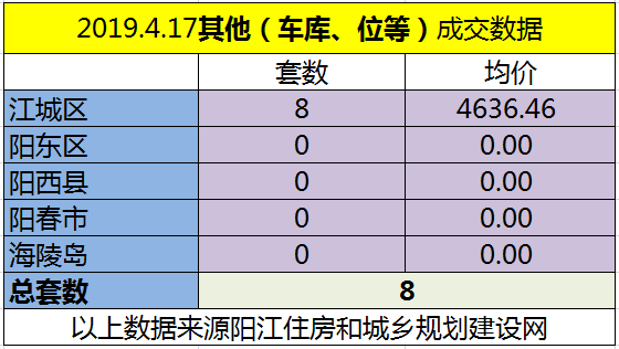 4.17网签成交91套 江城区均价6647.69元/㎡
