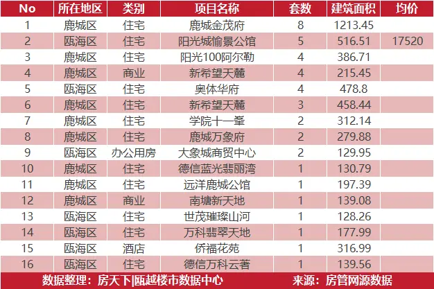 4月18日住宅成交来自德信阳光城翡丽云邸