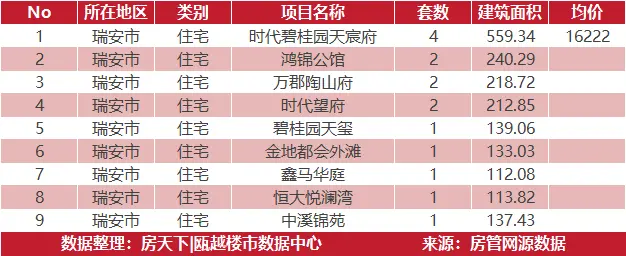 4月18日住宅成交来自德信阳光城翡丽云邸