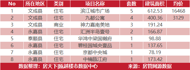 4月18日住宅成交来自德信阳光城翡丽云邸