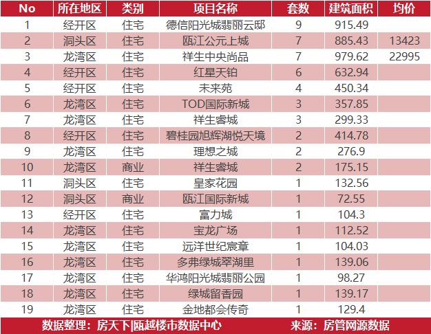 4月18日住宅成交来自德信阳光城翡丽云邸