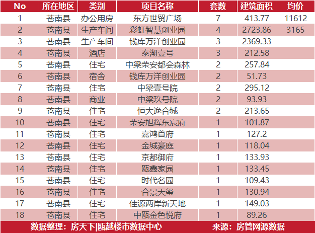 4月18日住宅成交来自德信阳光城翡丽云邸