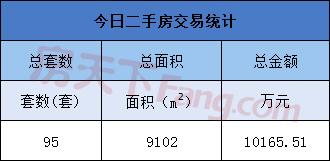 4月18日金华商品房交易117套 二手房交易95套