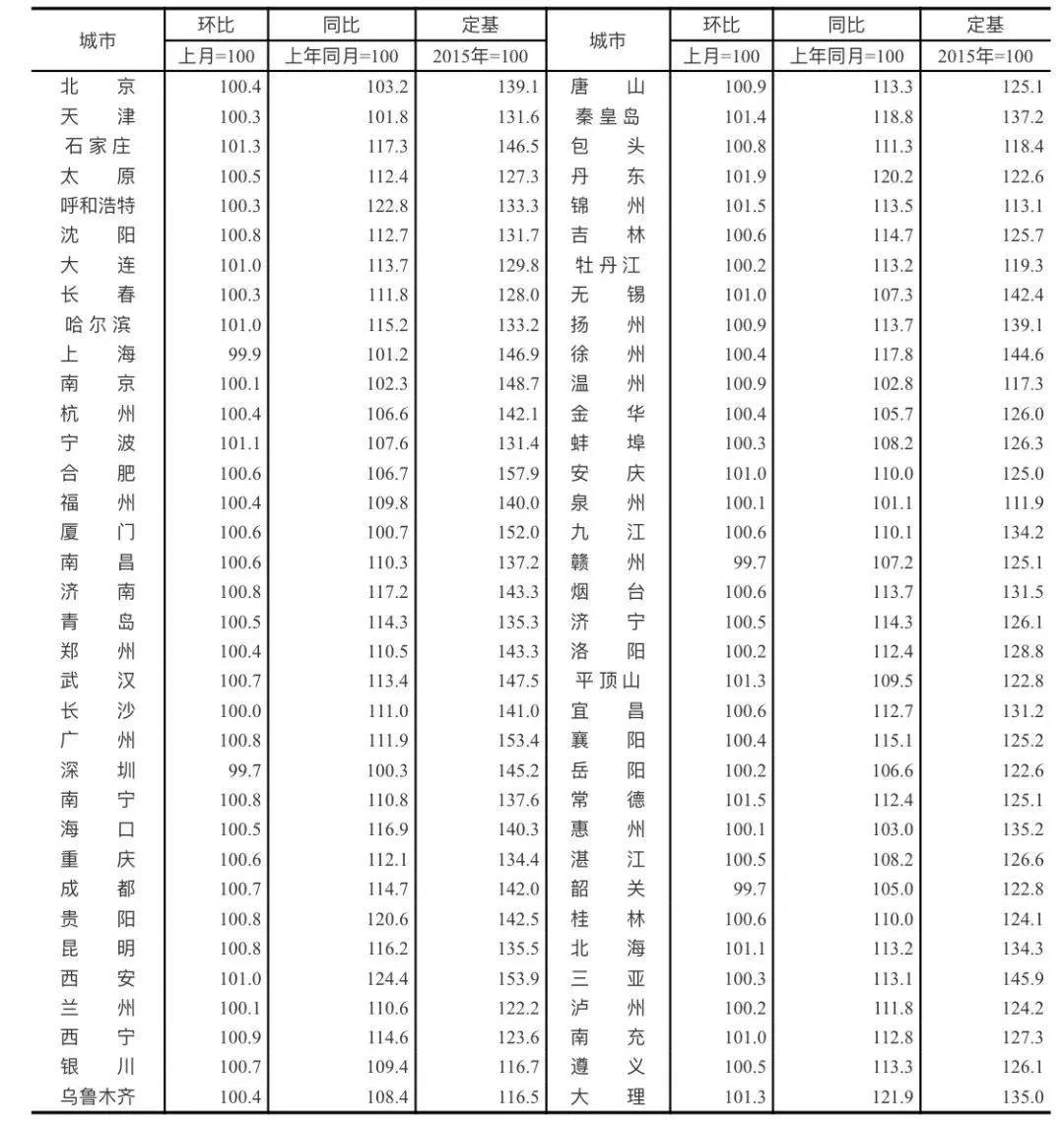 3月统计：长沙新房环比涨幅0%，二手房环比涨幅-0.1%！