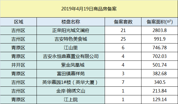 【成交播报】2019年4月19日吉安楼市每日成交数据