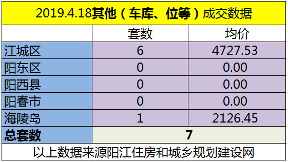 4.18网签成交117套 江城区均价6927.08元/㎡