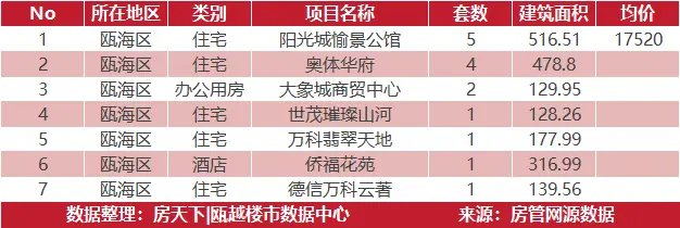 4月18日瓯海区成交15套房源，阳光城愉景公馆再夺销冠